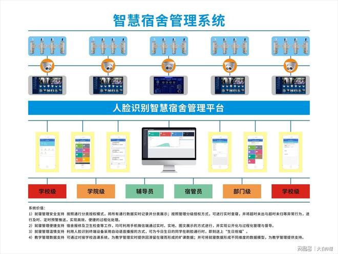 后勤服务黑科技“大白U帮” 高校全功能数智化公寓解决方案